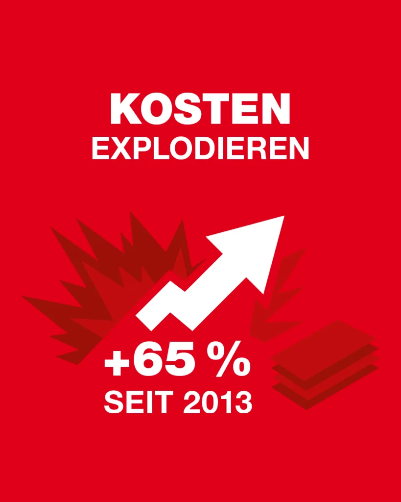 Kosten explodieren.
+65% seit 2013