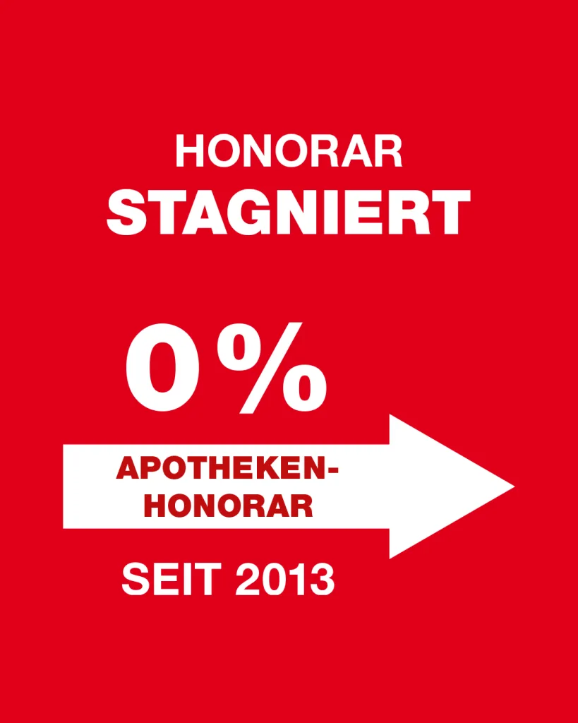 Apotheken-Honorar stagniert.
0% Anpassung seit 2013