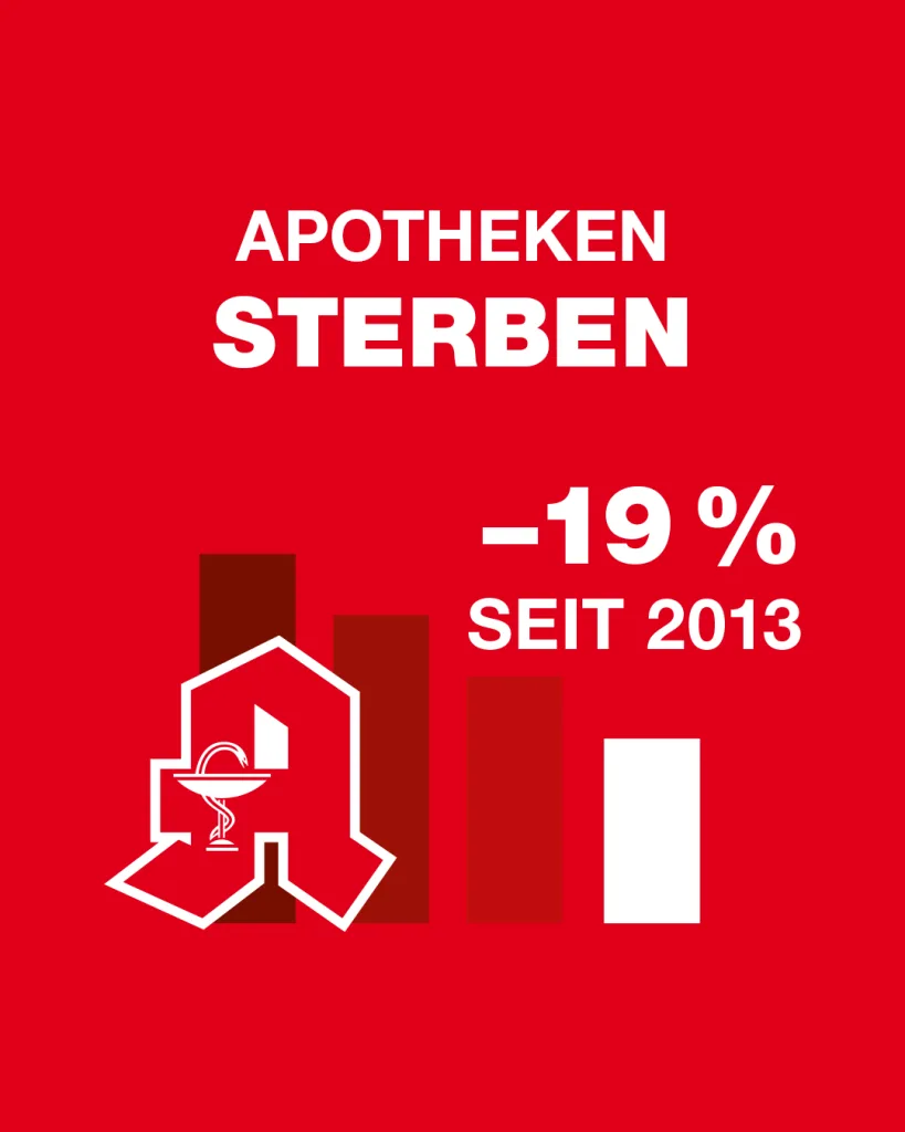Apothekensterben.
-19% seit 2013